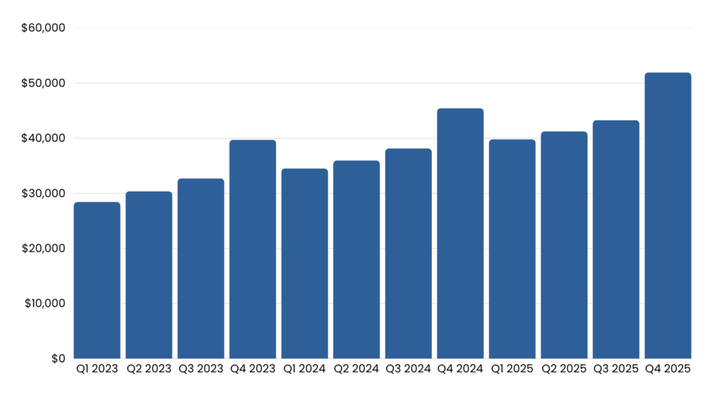 Global / Retail Media - Total Spend