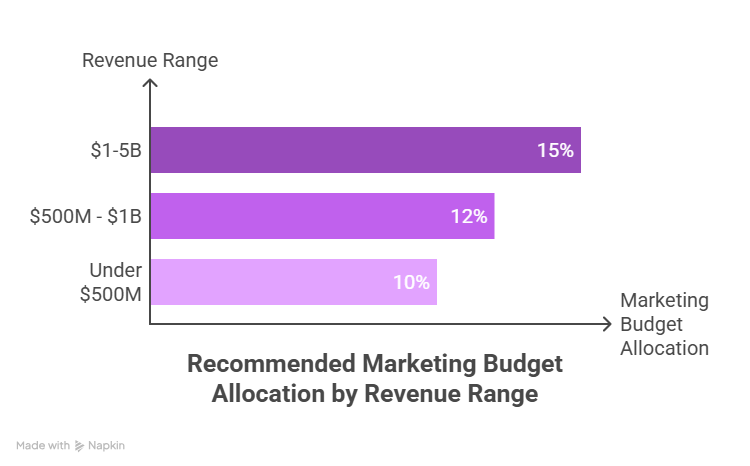 Marketing As A Percentage of Operating Revenue